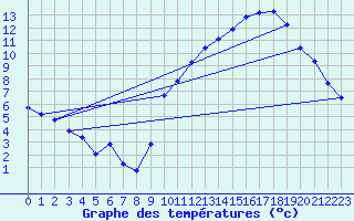 Courbe de tempratures pour Erne (53)