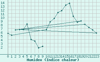 Courbe de l'humidex pour Vialas (Nojaret Haut) (48)