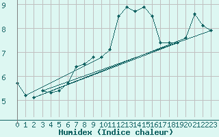 Courbe de l'humidex pour Toulon (83)