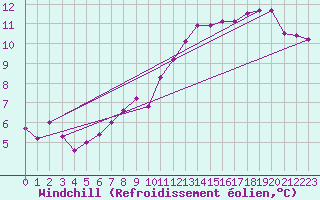 Courbe du refroidissement olien pour Paris Saint-Germain-des-Prs (75)