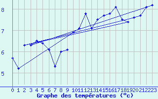 Courbe de tempratures pour Kiel-Holtenau