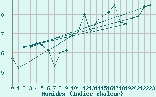 Courbe de l'humidex pour Kiel-Holtenau