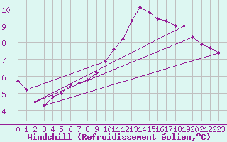 Courbe du refroidissement olien pour Saverdun (09)