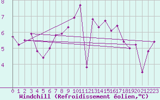 Courbe du refroidissement olien pour Montana