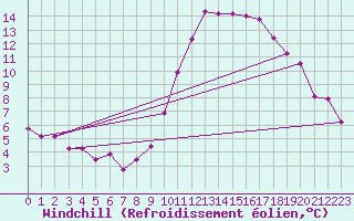 Courbe du refroidissement olien pour Crest (26)