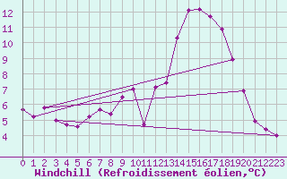Courbe du refroidissement olien pour Aurillac (15)