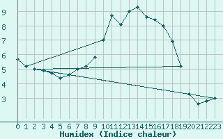 Courbe de l'humidex pour Huedin