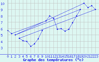 Courbe de tempratures pour Lindenberg