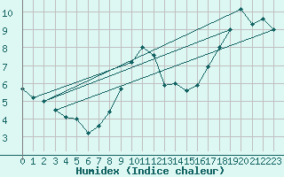 Courbe de l'humidex pour Lindenberg