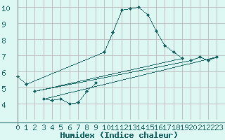 Courbe de l'humidex pour Narbonne-Ouest (11)