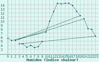 Courbe de l'humidex pour Crest (26)