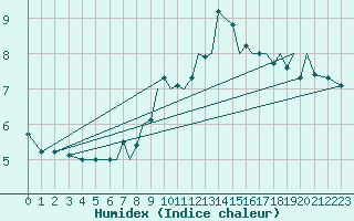 Courbe de l'humidex pour Isle Of Man / Ronaldsway Airport