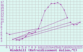 Courbe du refroidissement olien pour Lachamp Raphal (07)