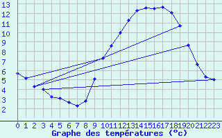 Courbe de tempratures pour Besn (44)