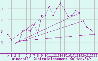 Courbe du refroidissement olien pour Stuttgart / Schnarrenberg