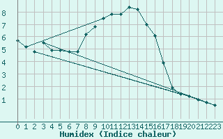 Courbe de l'humidex pour Grand Saint Bernard (Sw)