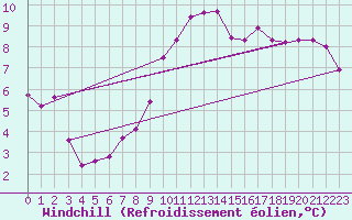 Courbe du refroidissement olien pour Quimper (29)