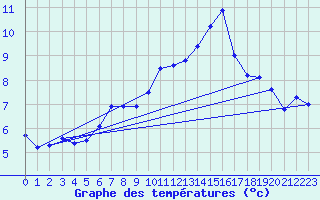 Courbe de tempratures pour Corvatsch