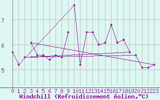 Courbe du refroidissement olien pour Ile de Batz (29)