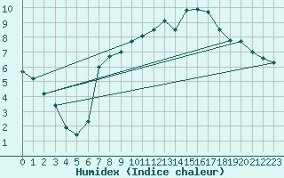 Courbe de l'humidex pour Hohwacht
