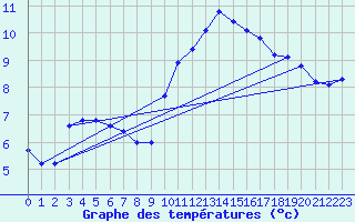 Courbe de tempratures pour Le Bourget (93)
