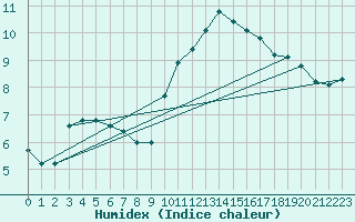 Courbe de l'humidex pour Le Bourget (93)