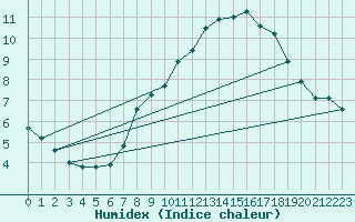 Courbe de l'humidex pour Leeds Bradford