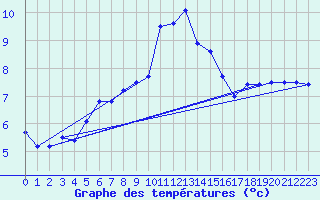 Courbe de tempratures pour Sierra de Alfabia