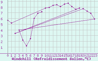 Courbe du refroidissement olien pour Hirschenkogel