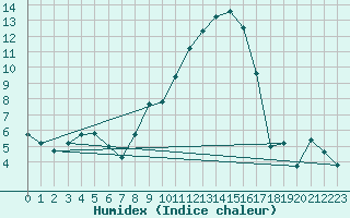 Courbe de l'humidex pour Messstetten