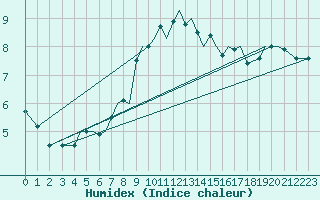 Courbe de l'humidex pour Braunschweig