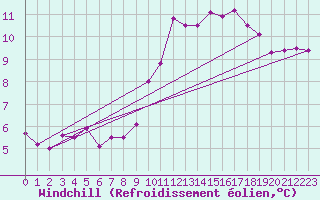 Courbe du refroidissement olien pour Luc-sur-Orbieu (11)