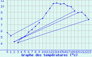 Courbe de tempratures pour Muids (27)