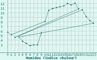 Courbe de l'humidex pour Bordeaux (33)