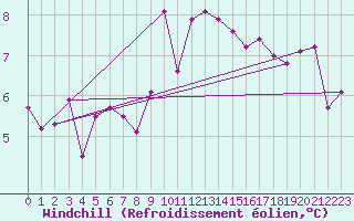 Courbe du refroidissement olien pour Chatelaillon-Plage (17)