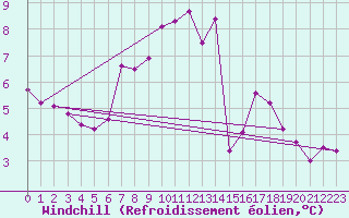 Courbe du refroidissement olien pour Machrihanish