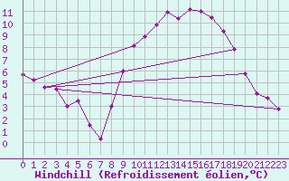 Courbe du refroidissement olien pour Tibenham Airfield