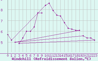 Courbe du refroidissement olien pour Kegnaes