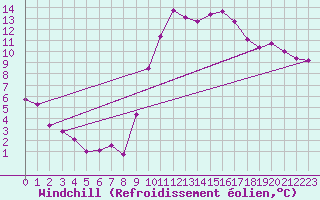 Courbe du refroidissement olien pour Besanon (25)