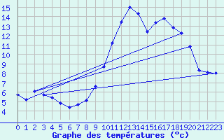 Courbe de tempratures pour Frontenac (33)