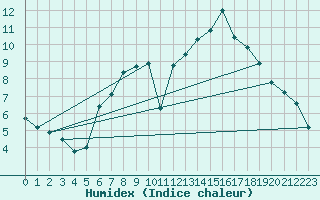 Courbe de l'humidex pour Berlin-Dahlem