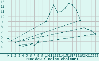 Courbe de l'humidex pour Pontevedra