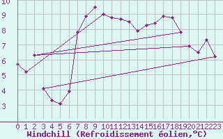 Courbe du refroidissement olien pour Machichaco Faro