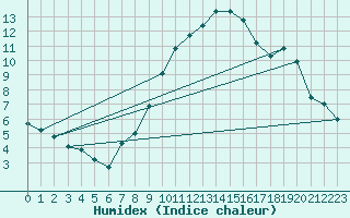 Courbe de l'humidex pour Rnenberg
