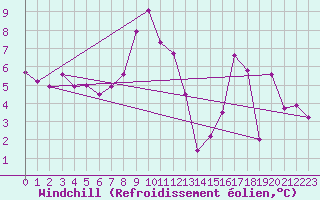 Courbe du refroidissement olien pour Chalmazel Jeansagnire (42)