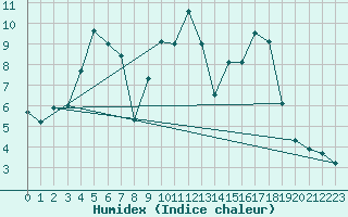 Courbe de l'humidex pour Engelberg