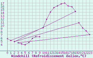 Courbe du refroidissement olien pour Hestrud (59)
