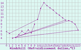 Courbe du refroidissement olien pour Murau