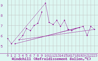 Courbe du refroidissement olien pour Malin Head