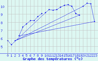 Courbe de tempratures pour Weinbiet